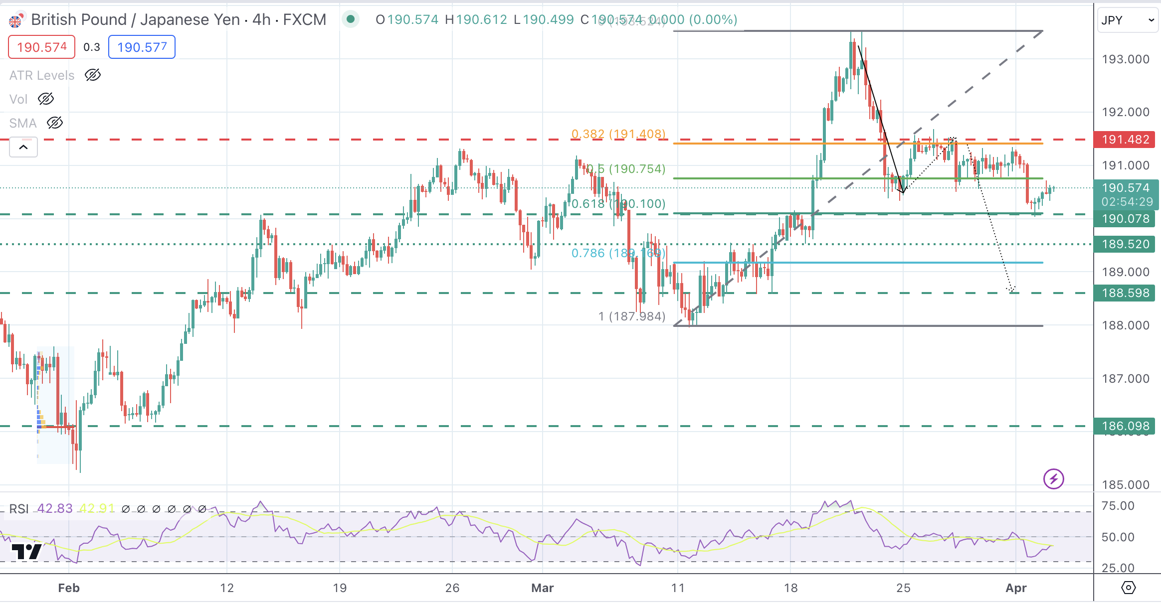 GBP JPY Price Analysis Pound s Recovery Is Expected To Find Resistance gbp-jpy-price-analysis-pound-s-recovery-is-expected-to-find-resistance